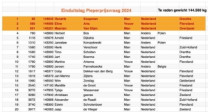 Uitslag Pieperprijsvraag 2024